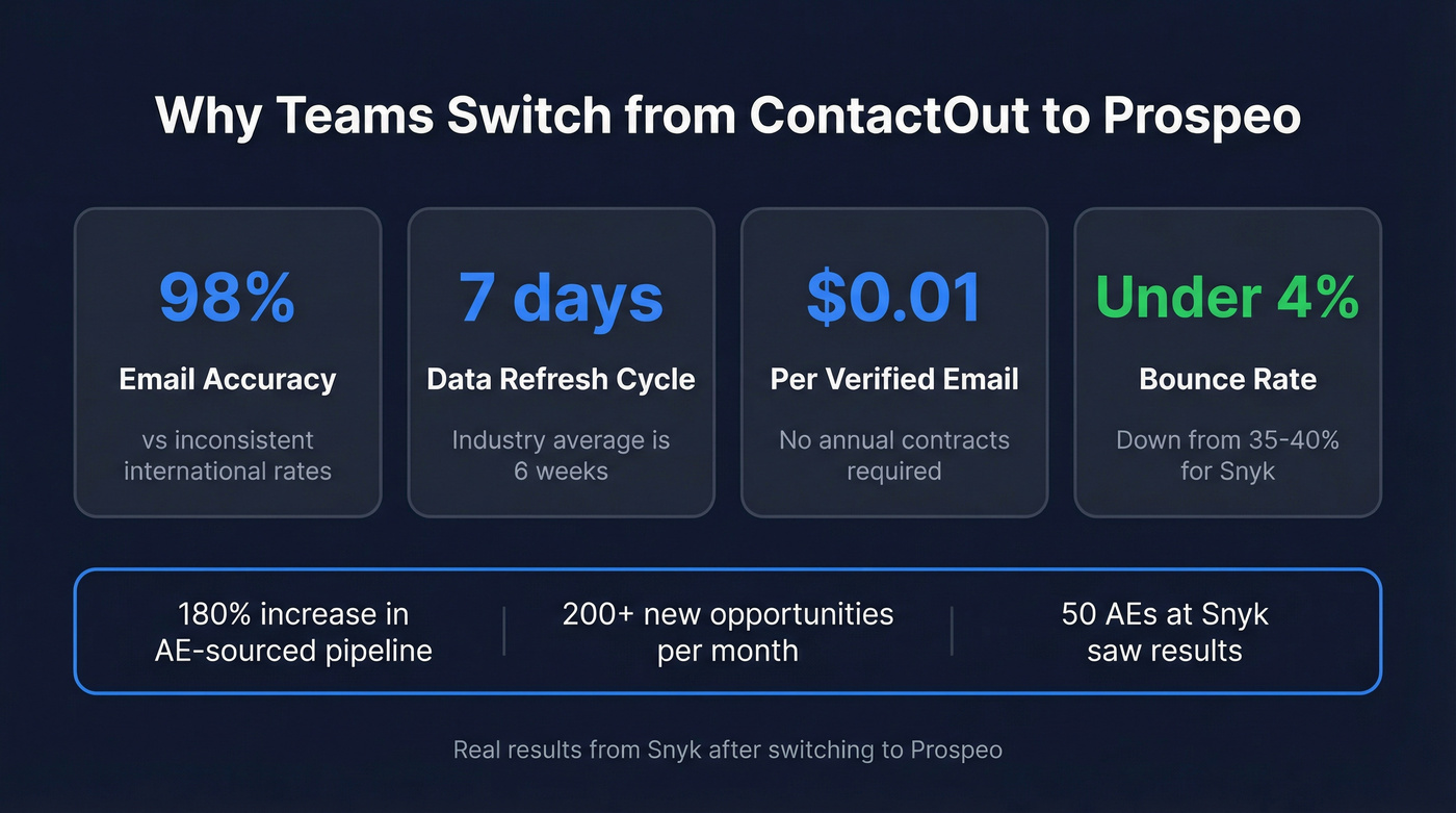 Prospeo vs ContactOut key metrics stat comparison card