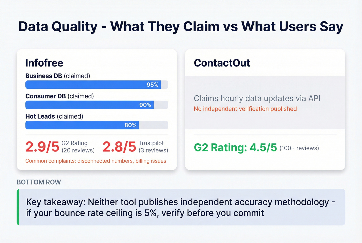 Data quality ratings and claimed vs actual accuracy comparison