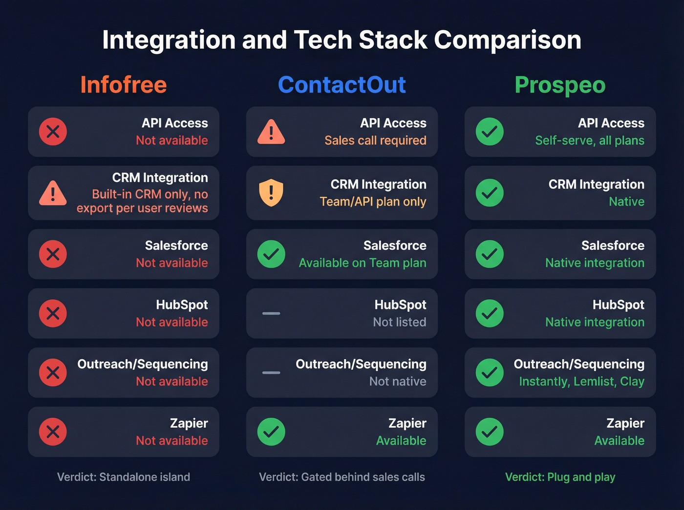 Integration capabilities comparison between ContactOut and Infofree