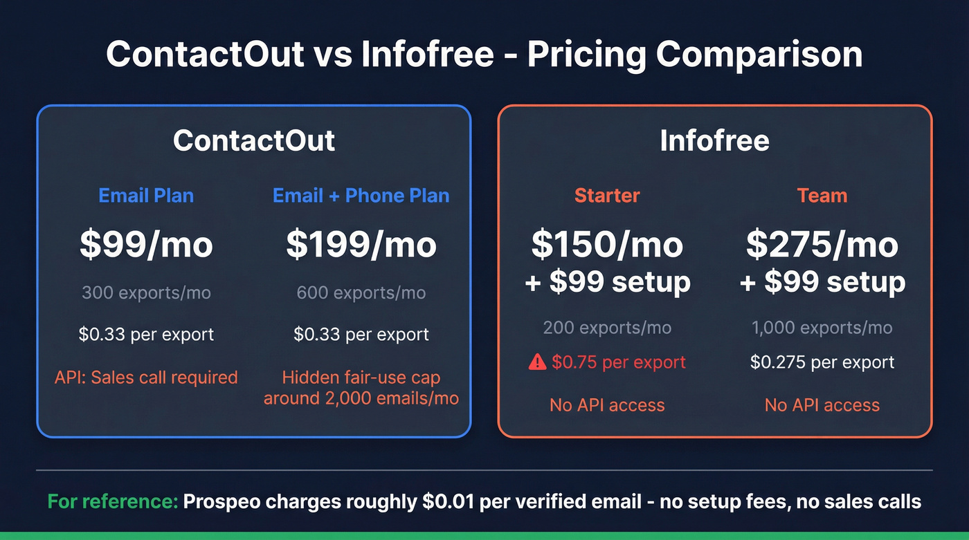 ContactOut vs Infofree pricing and cost per export comparison