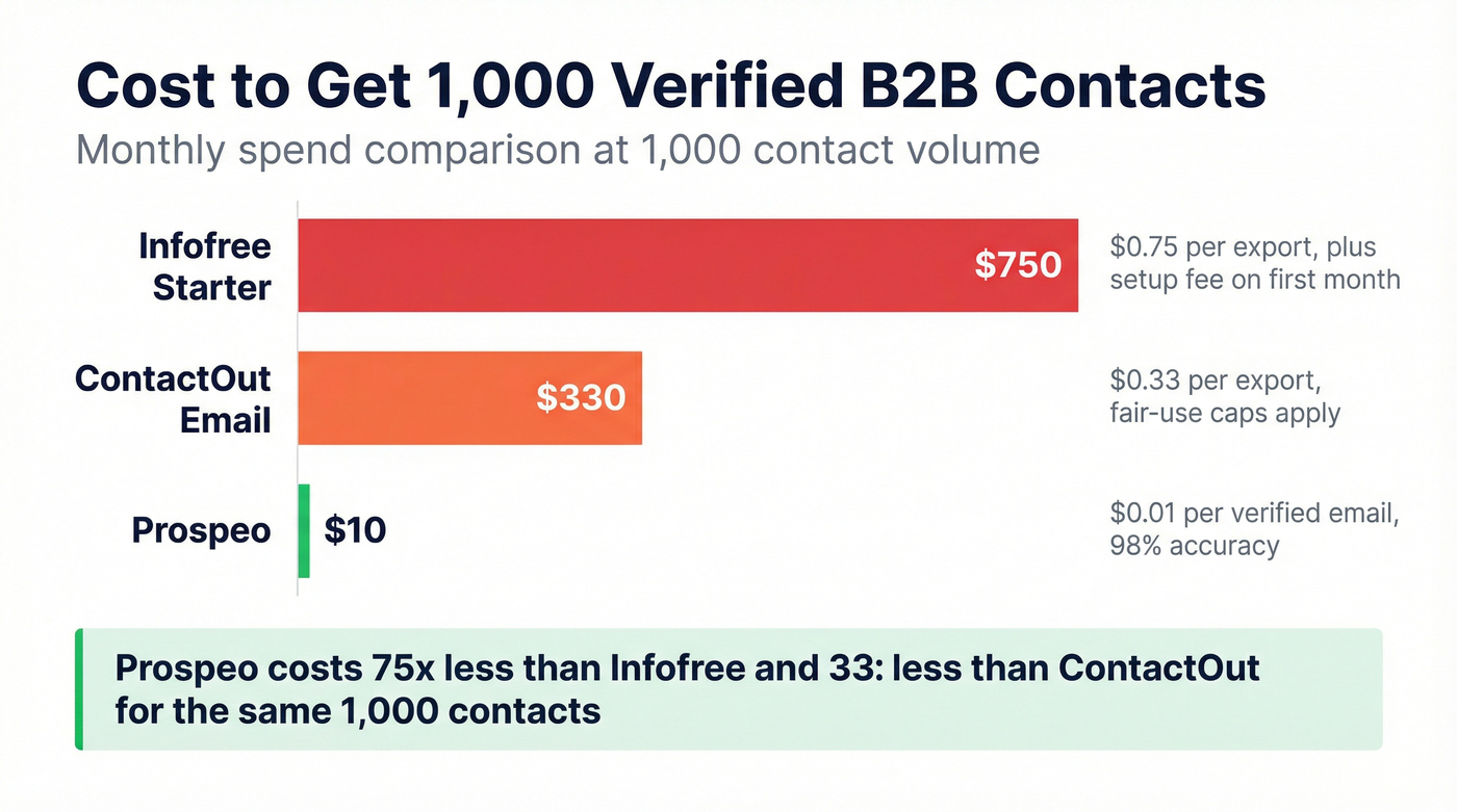 Cost comparison for 1000 contacts across all three tools