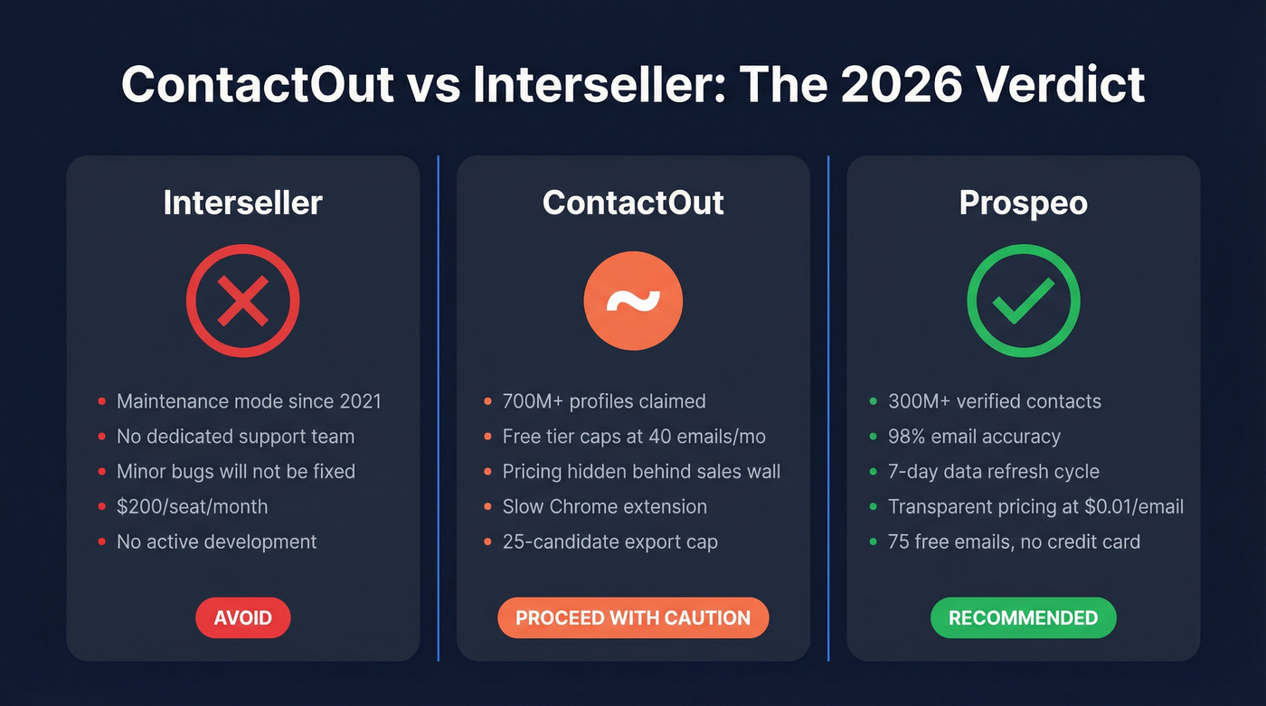 ContactOut vs Interseller vs Prospeo quick verdict comparison