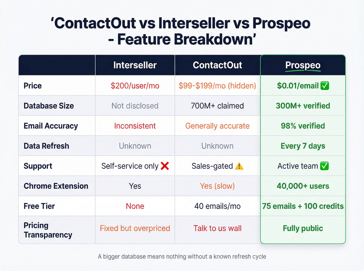 Feature matrix comparing ContactOut, Interseller, and Prospeo