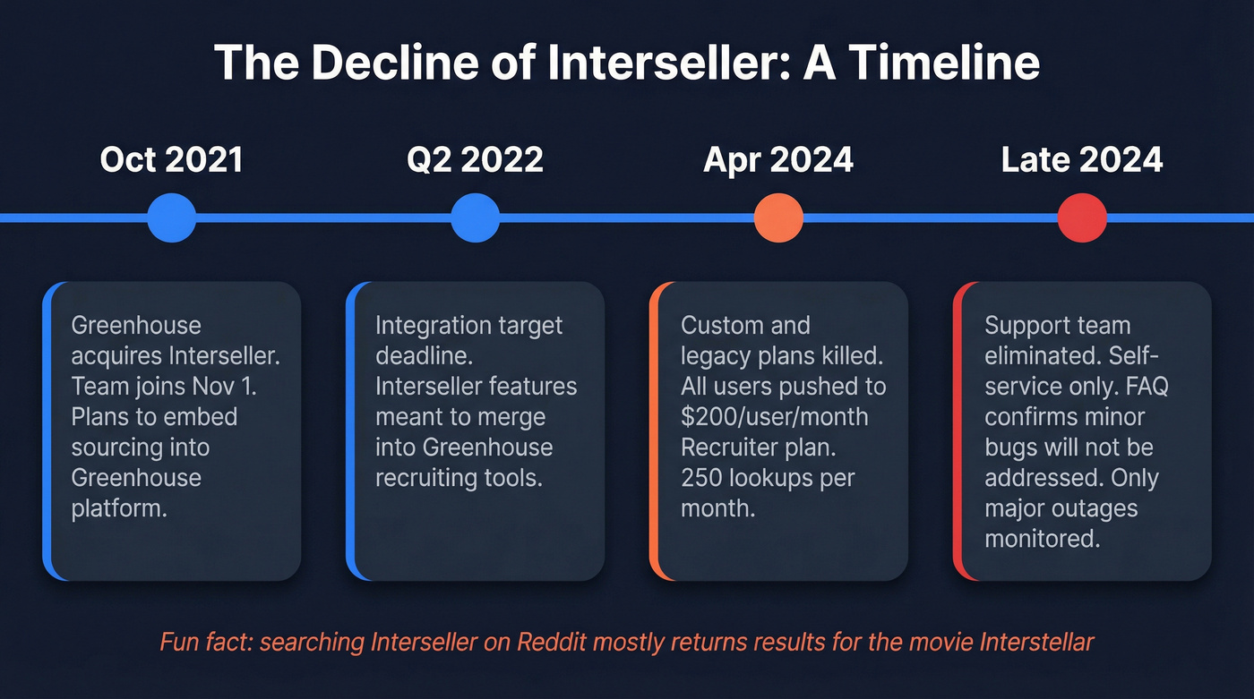 Interseller decline timeline from acquisition to maintenance mode