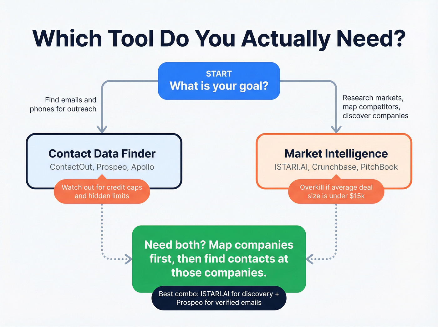 Decision flowchart for choosing ContactOut or ISTARI.AI or both