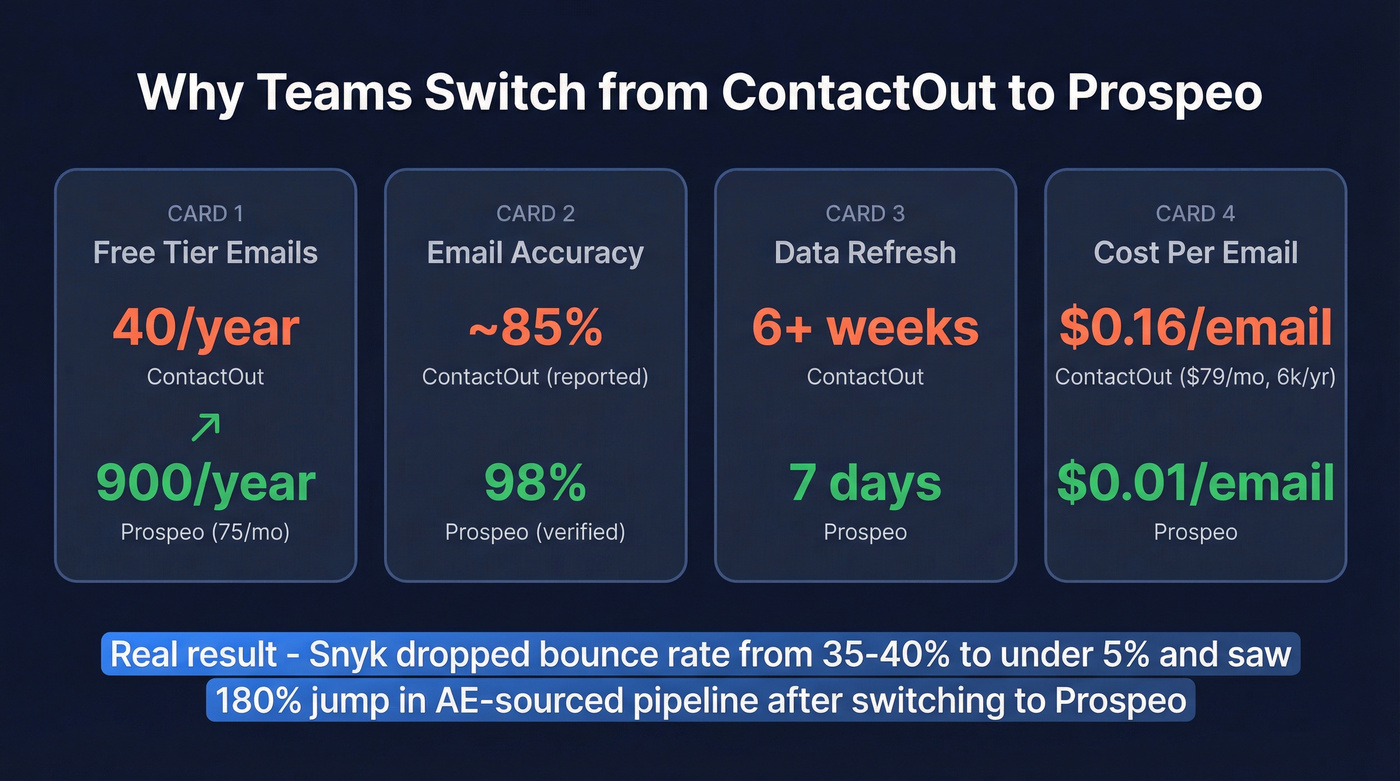 Prospeo vs ContactOut email finder stats comparison