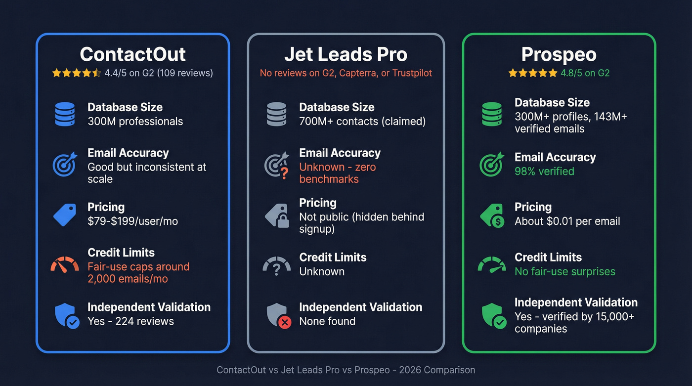 ContactOut vs Jet Leads Pro vs Prospeo comparison