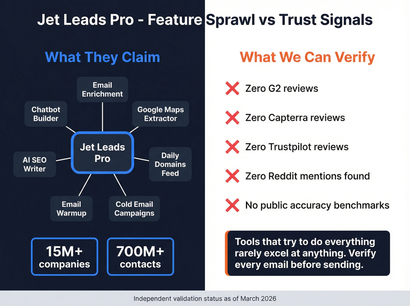 Jet Leads Pro feature sprawl and validation concerns
