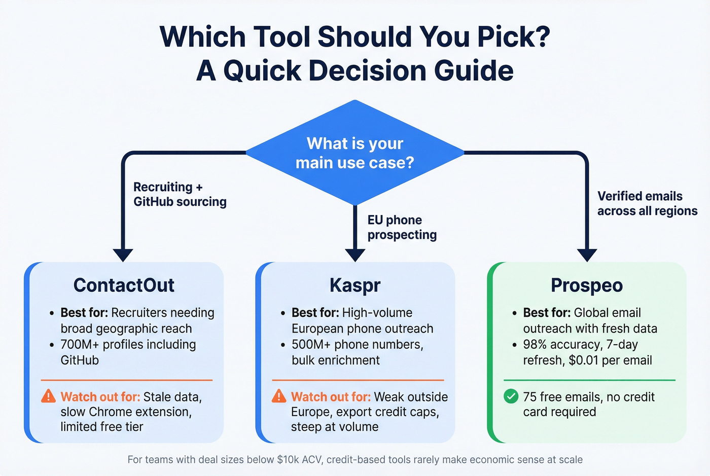 Decision flowchart for choosing ContactOut vs Kaspr vs Prospeo
