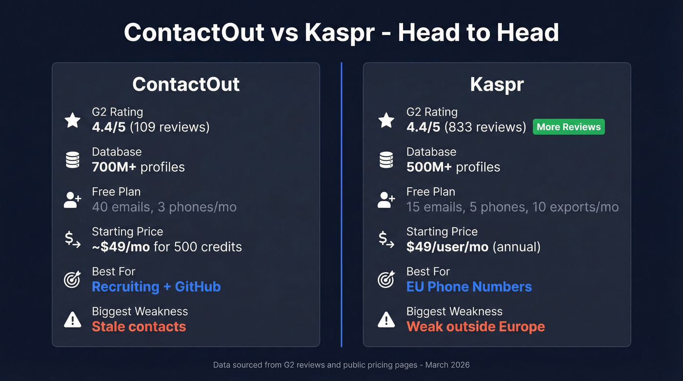 ContactOut vs Kaspr head-to-head feature comparison diagram