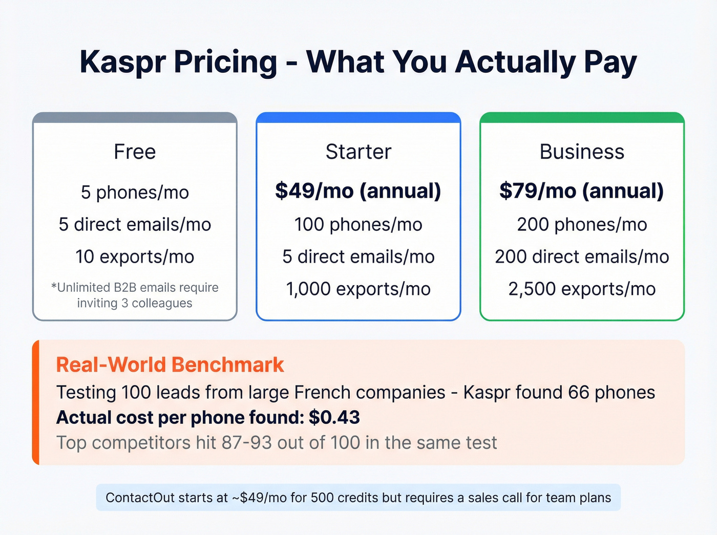 Kaspr pricing tiers with real cost per phone found