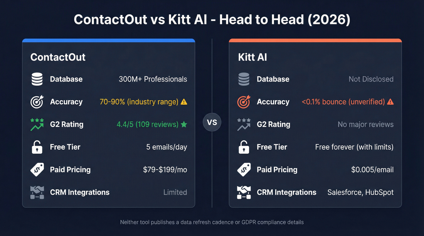 ContactOut vs Kitt AI feature comparison diagram
