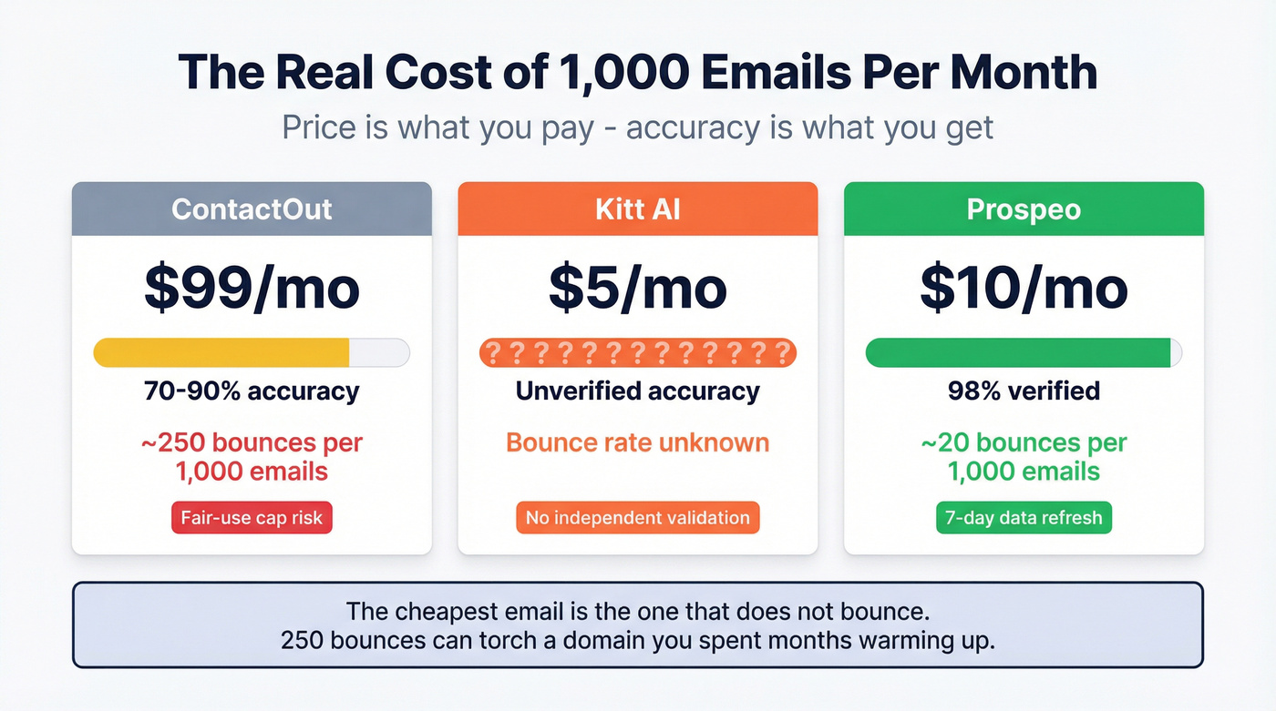 Cost and accuracy comparison for 1000 emails per month