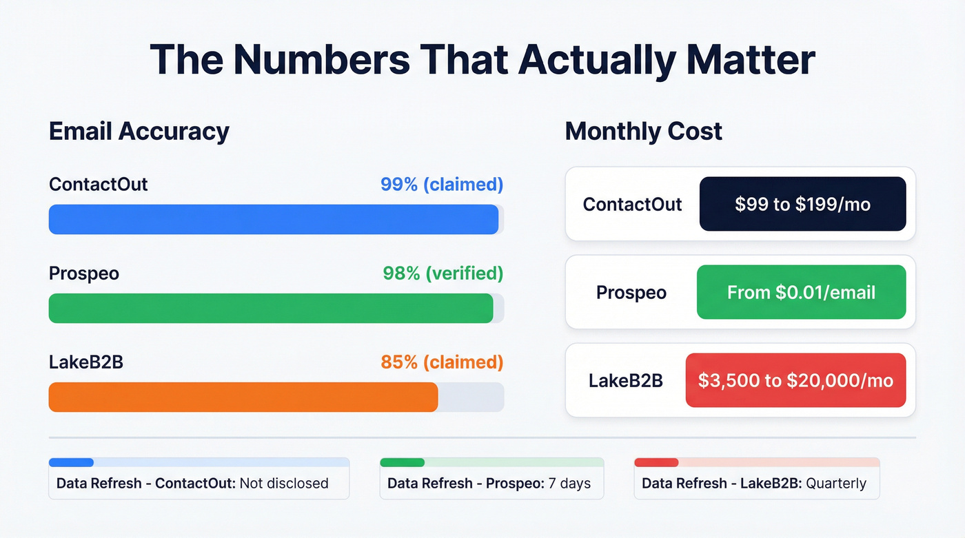 Email accuracy and pricing comparison across three tools