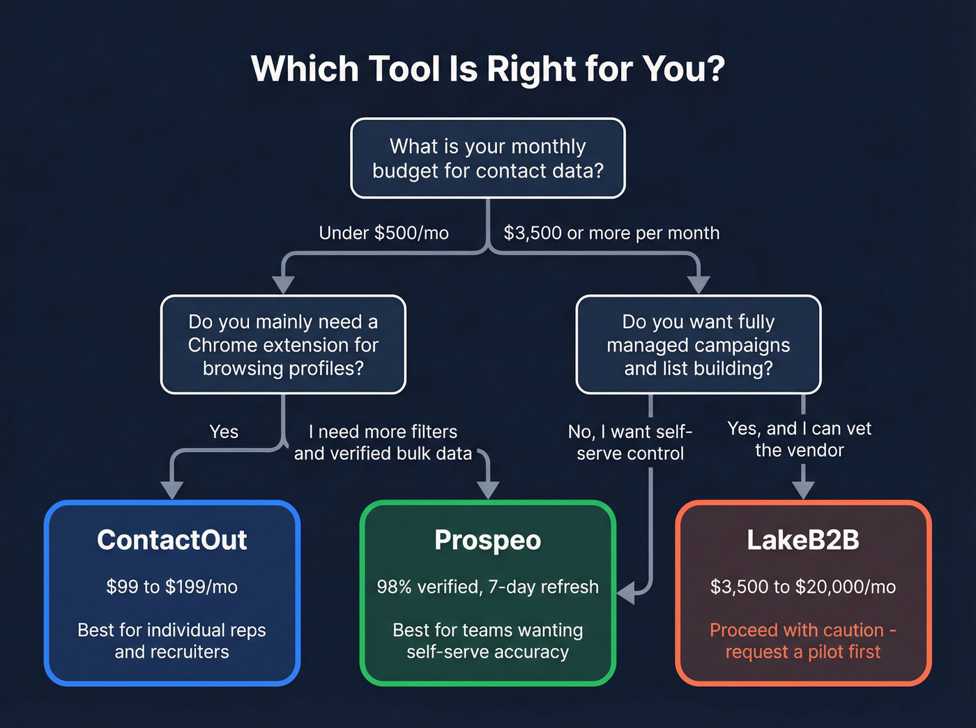 Decision flowchart for choosing between ContactOut, LakeB2B, or Prospeo