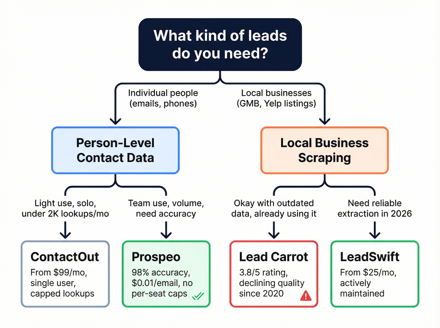 Decision flowchart for choosing the right lead tool