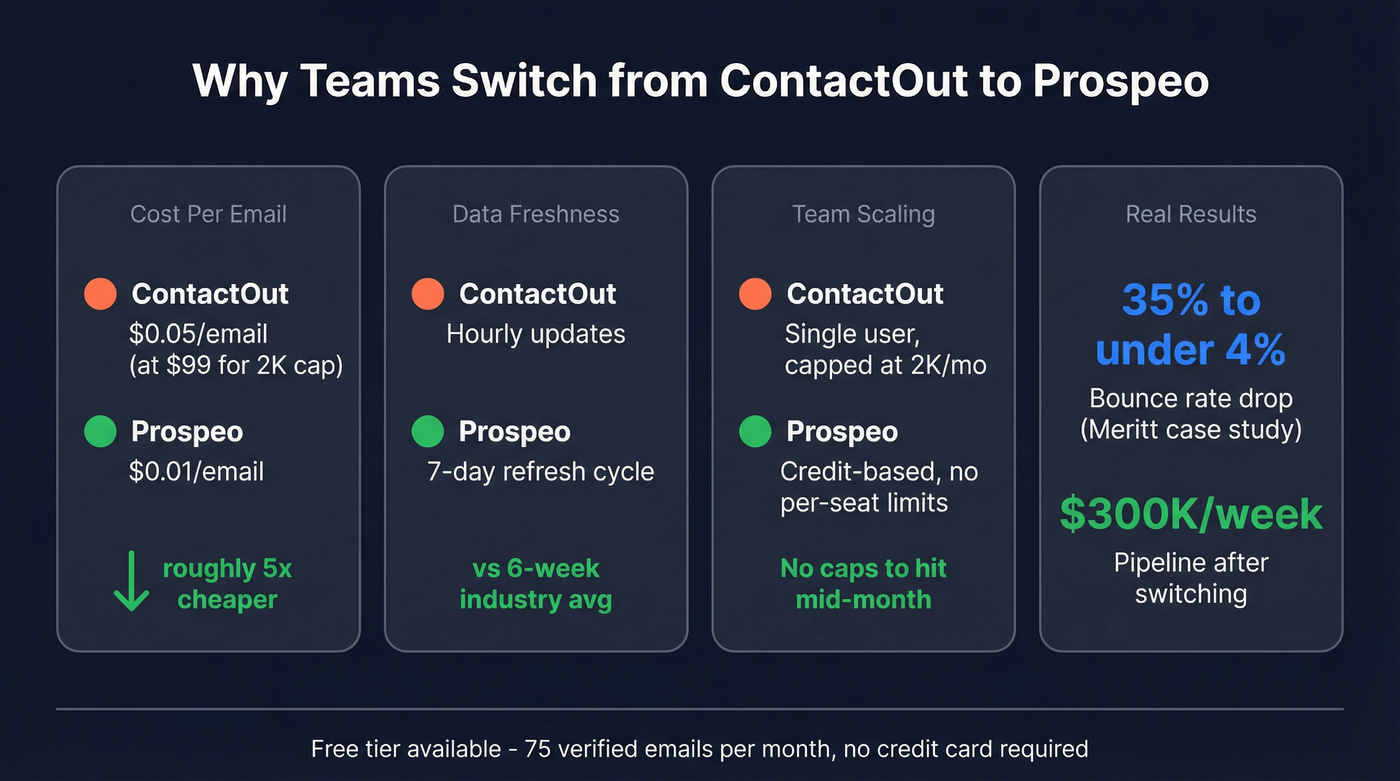 Prospeo vs ContactOut key metrics comparison card