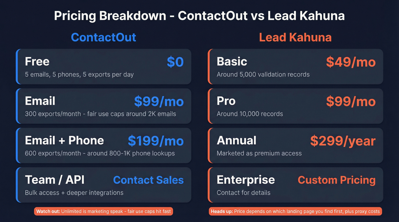 ContactOut vs Lead Kahuna pricing tiers breakdown