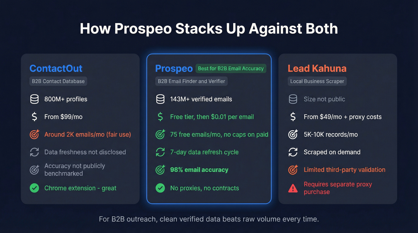Three-way comparison of ContactOut, Lead Kahuna, and Prospeo