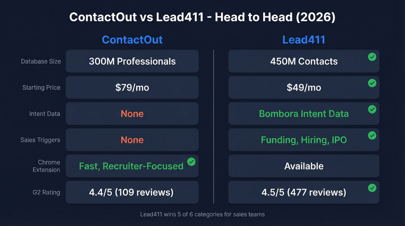 ContactOut vs Lead411 feature comparison visual summary