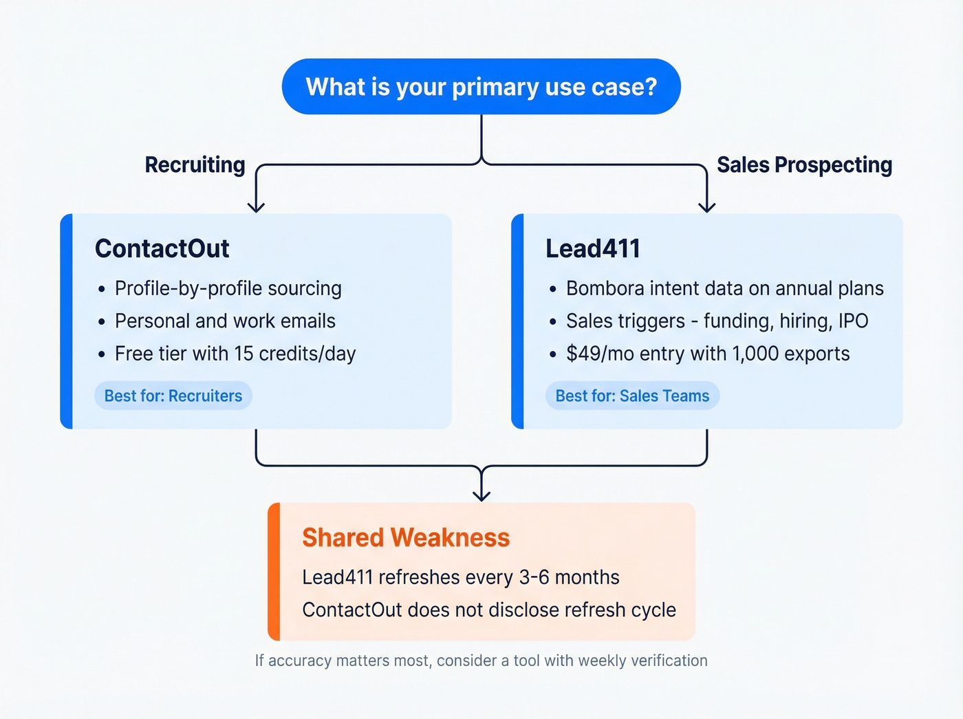 Use case decision map for ContactOut vs Lead411