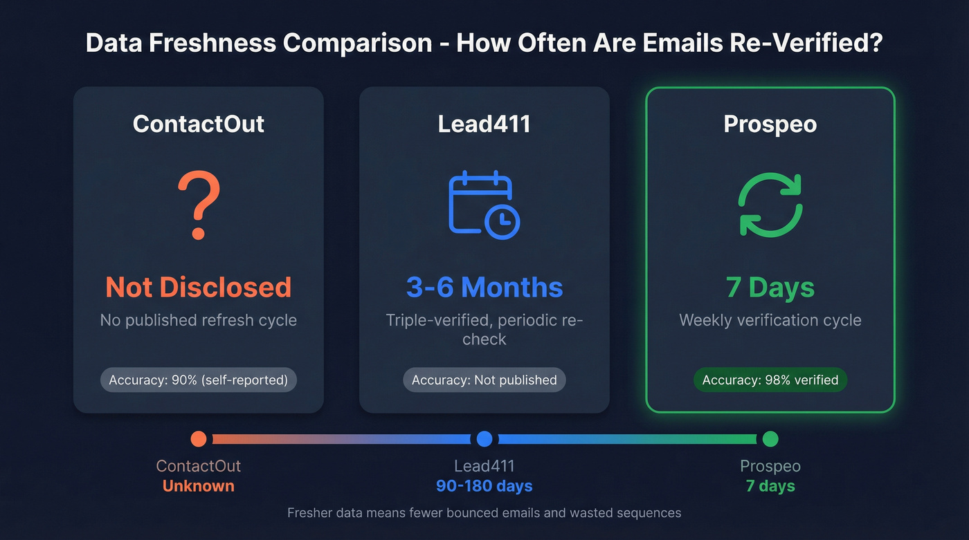Data freshness comparison across three tools