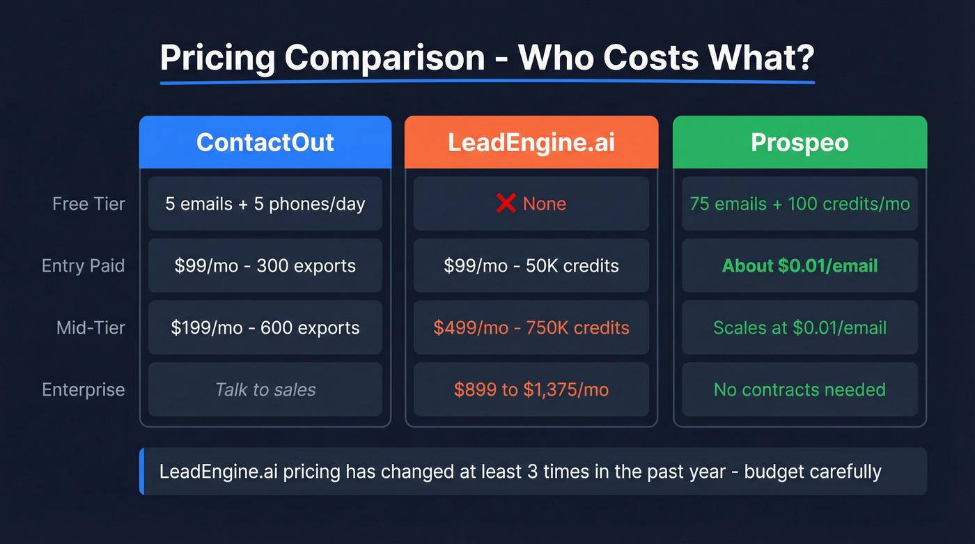 Three-way pricing comparison ContactOut vs LeadEngine.ai vs Prospeo
