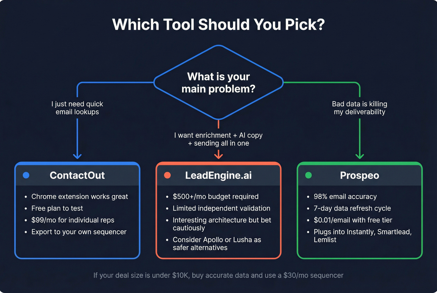 Decision flowchart for choosing the right outreach tool