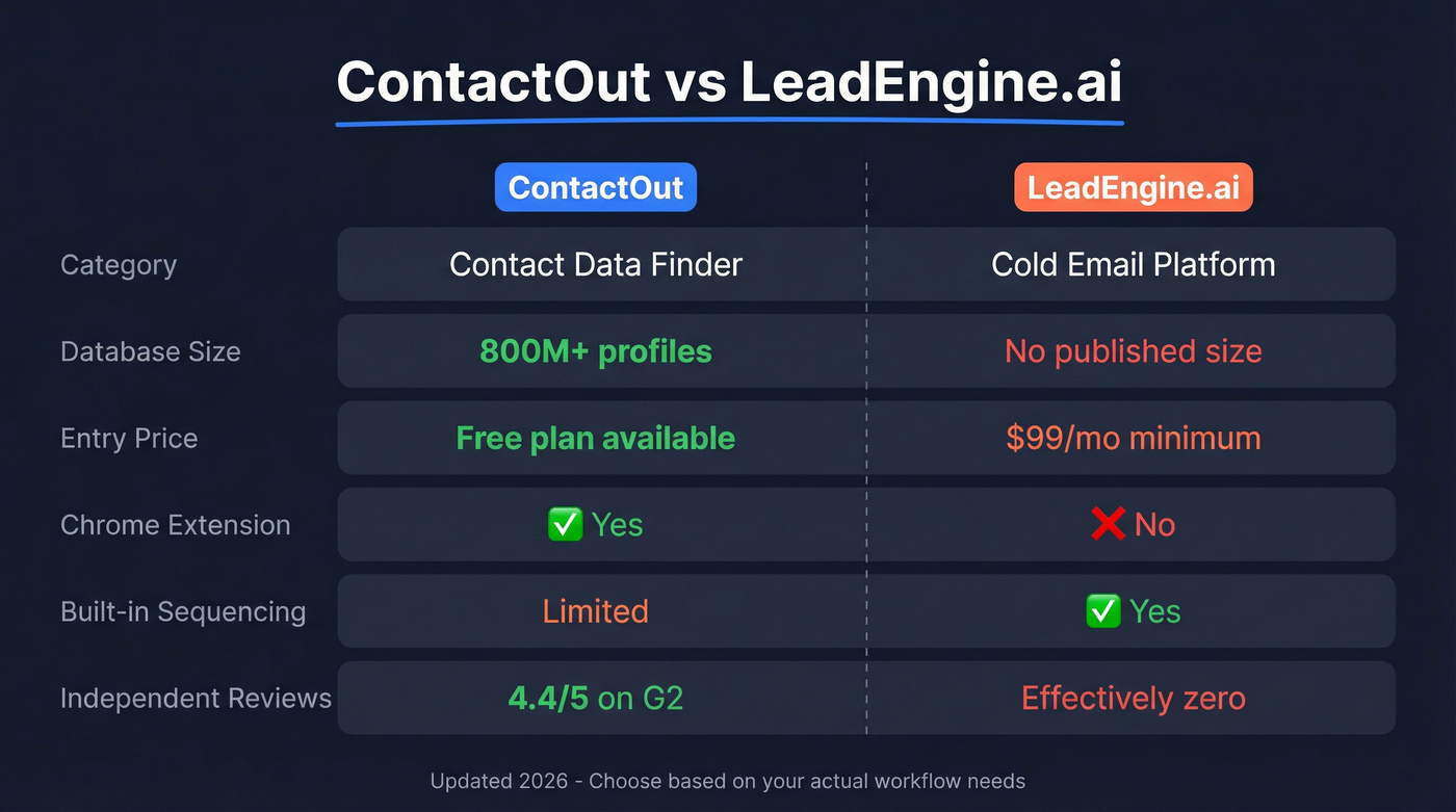 ContactOut vs LeadEngine.ai head-to-head feature comparison