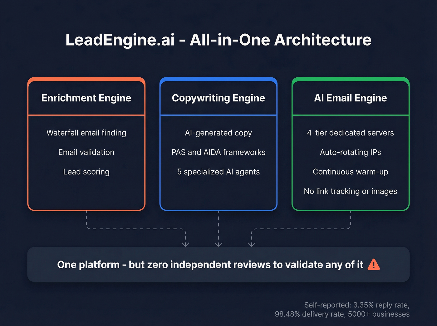LeadEngine.ai platform architecture with three engines