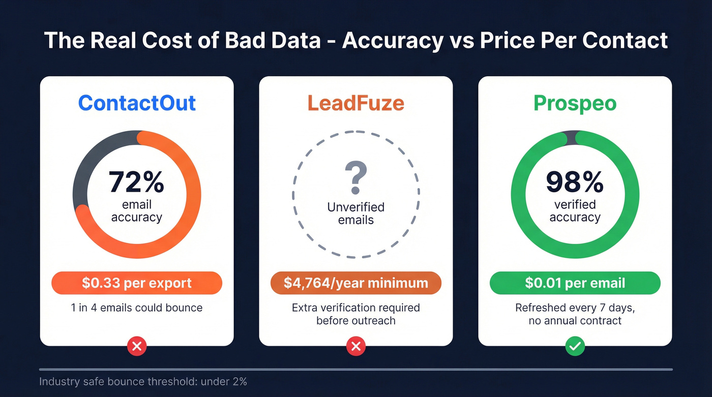 Email accuracy and cost per contact comparison across three tools
