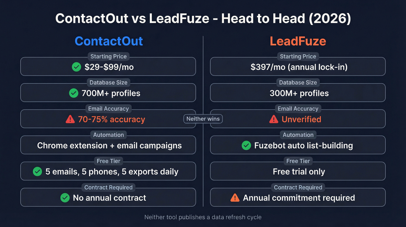 ContactOut vs LeadFuze head-to-head feature comparison