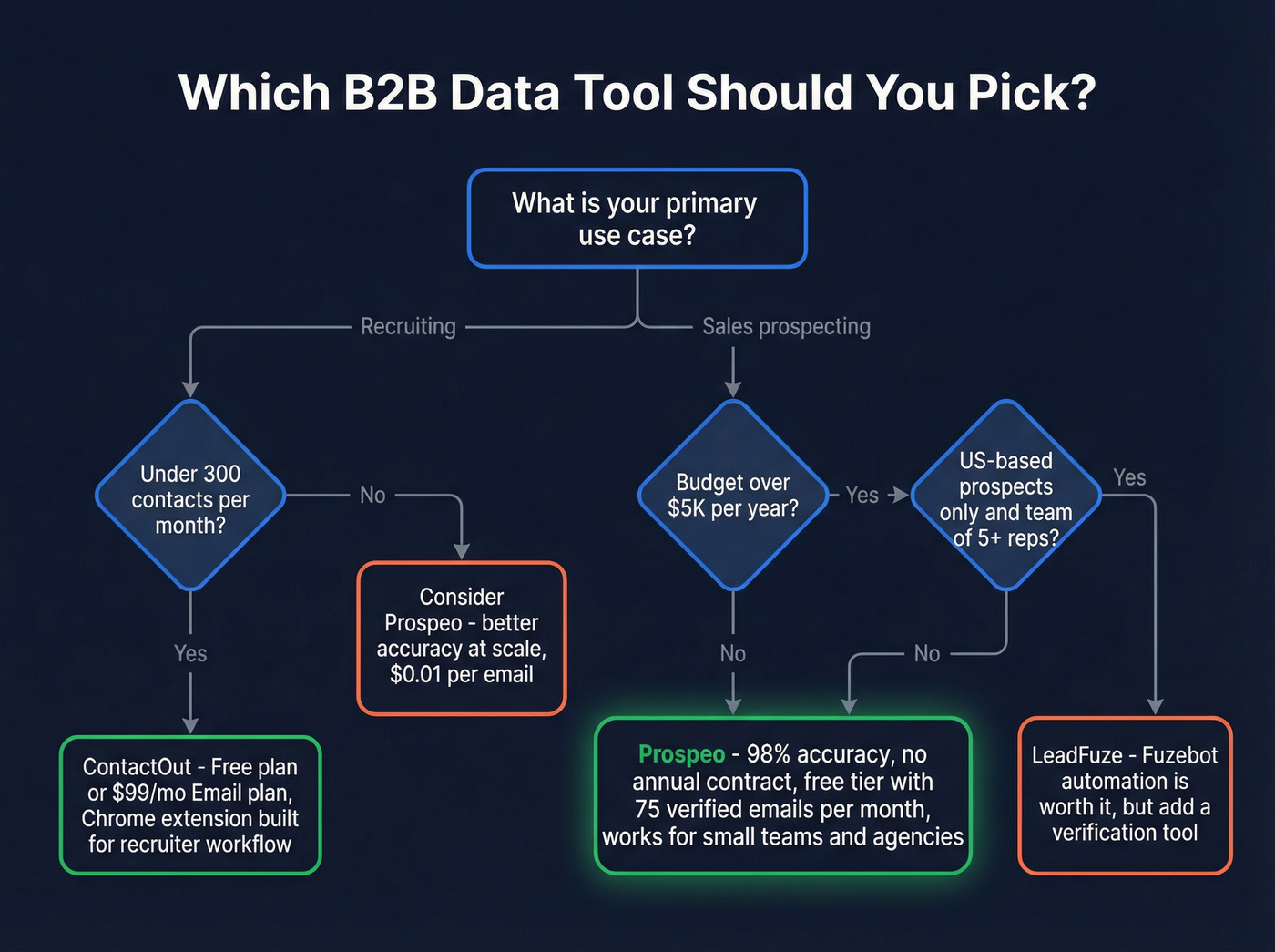 Decision flowchart for choosing between ContactOut, LeadFuze, or Prospeo