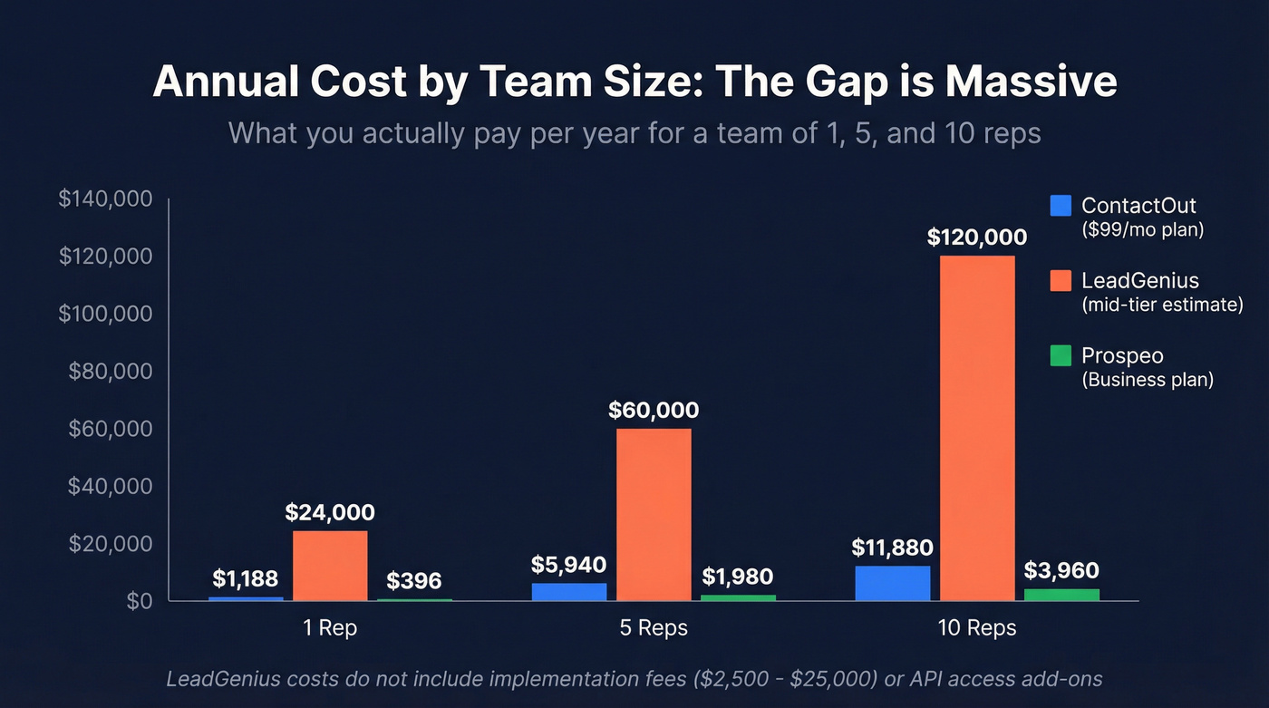 Annual cost comparison across team sizes for all three tools