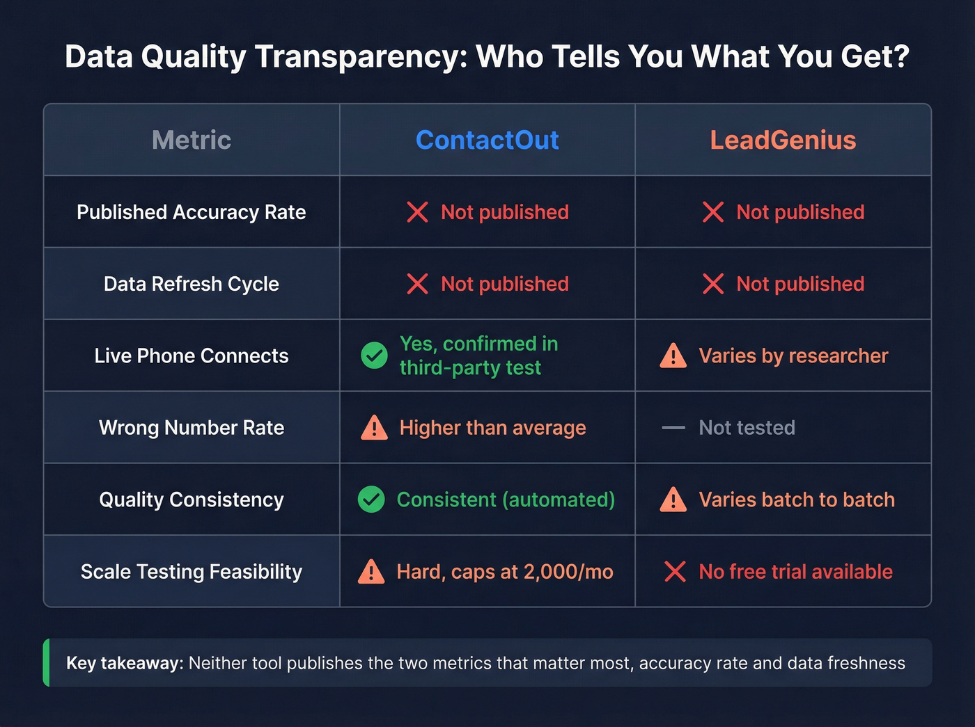 Data quality and transparency comparison across three providers