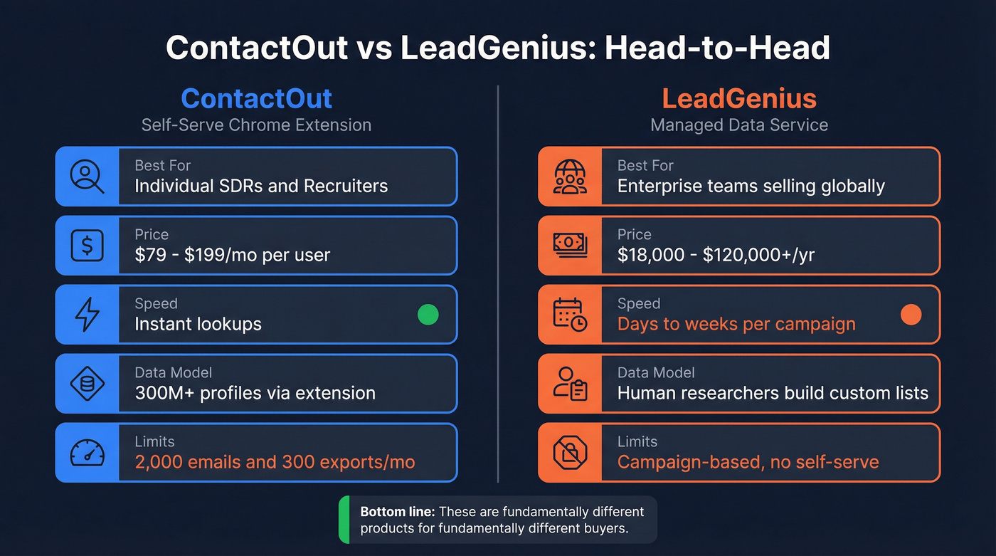 ContactOut vs LeadGenius head-to-head comparison diagram