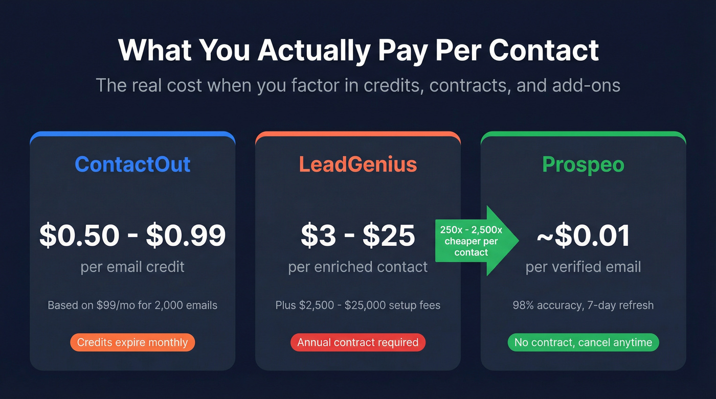 Cost per contact comparison stat card across three providers