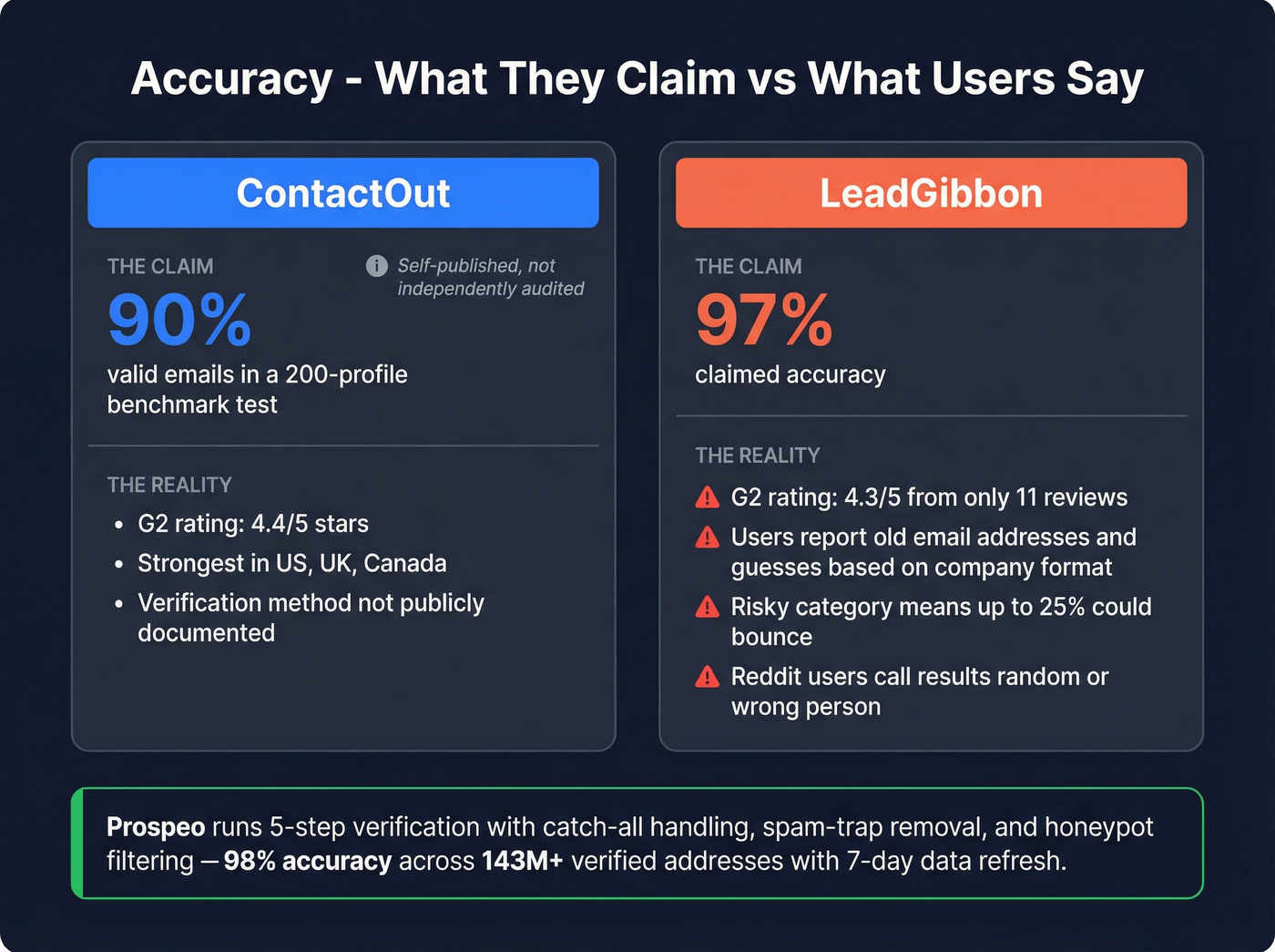 Email accuracy claims versus user reality for both tools