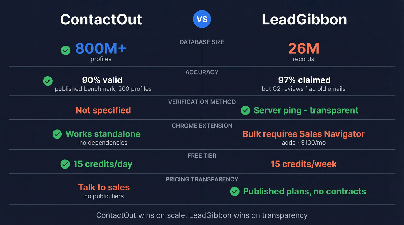ContactOut vs LeadGibbon head-to-head feature comparison diagram