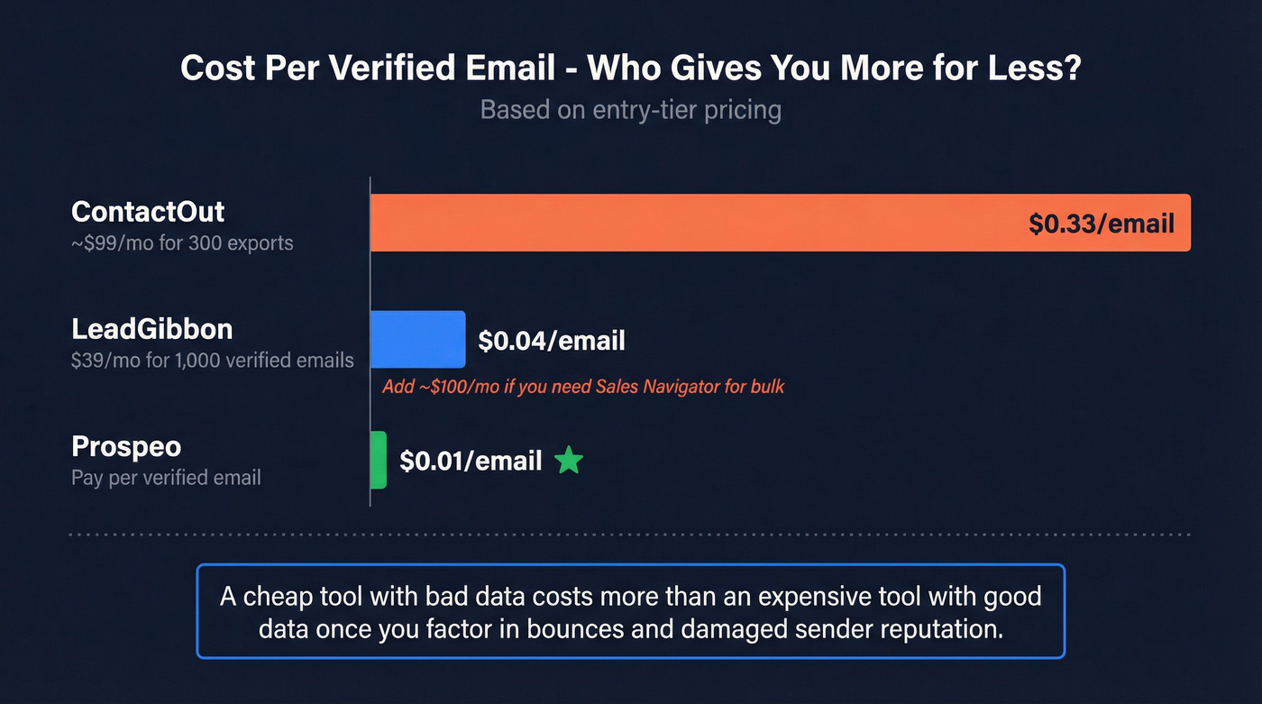 Cost per verified email comparison bar chart across three tools