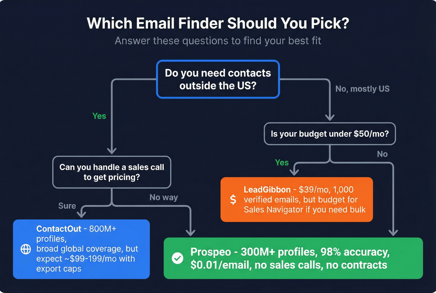 Decision flowchart for choosing ContactOut, LeadGibbon, or Prospeo