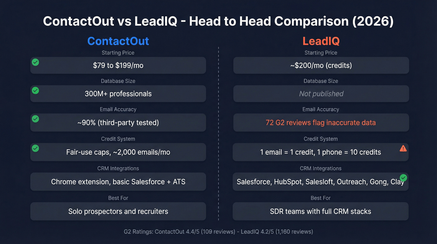 ContactOut vs LeadIQ head-to-head feature comparison diagram