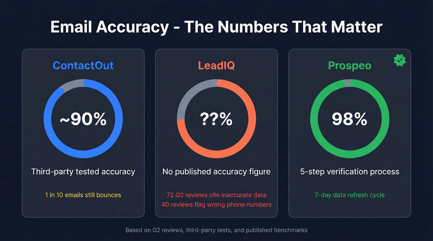 Email accuracy comparison stats for ContactOut, LeadIQ, and Prospeo