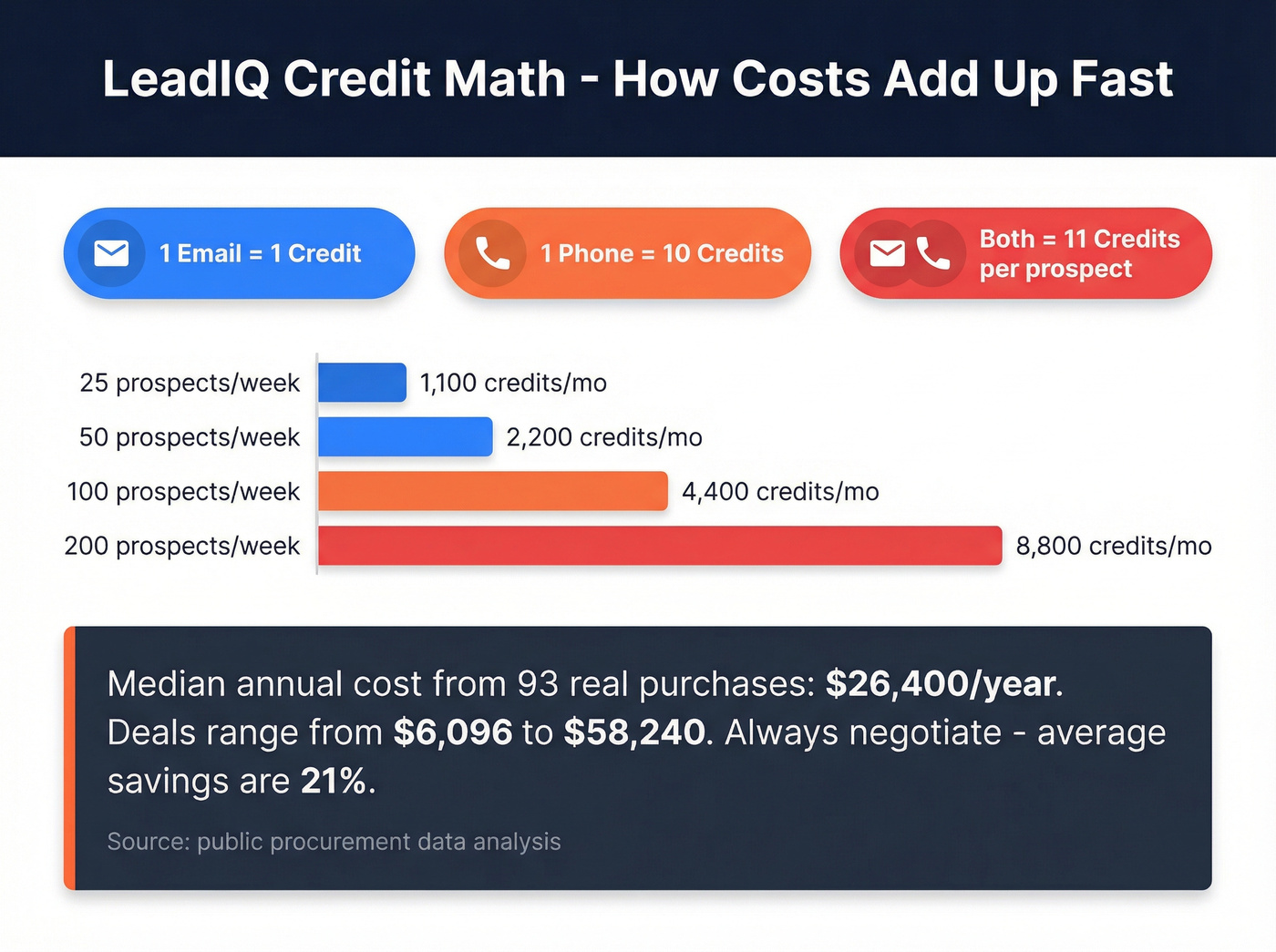 LeadIQ credit cost breakdown showing how phone numbers drain credits fast