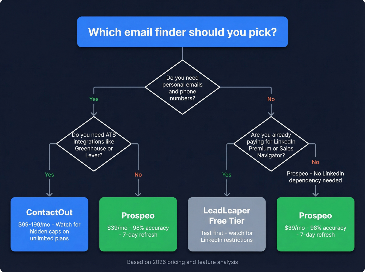Decision tree for choosing ContactOut or LeadLeaper or Prospeo