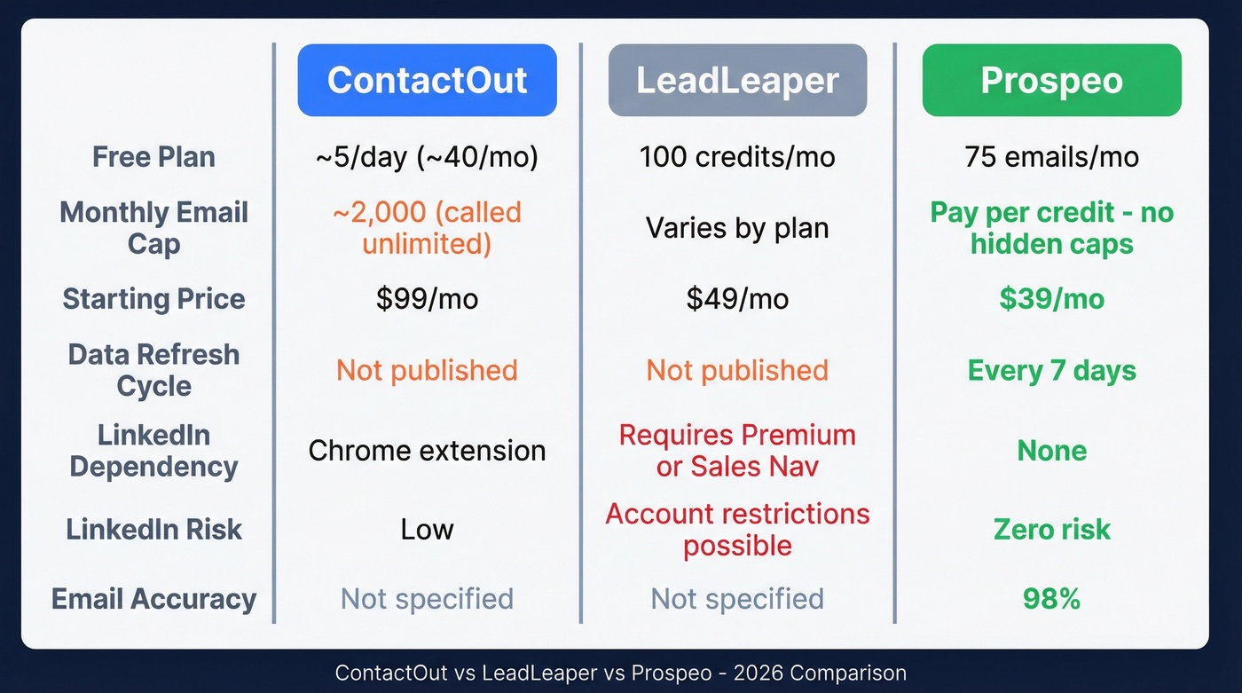 ContactOut vs LeadLeaper vs Prospeo feature comparison