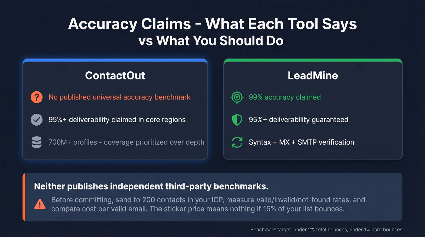 Accuracy claims and verification methods comparison stat card