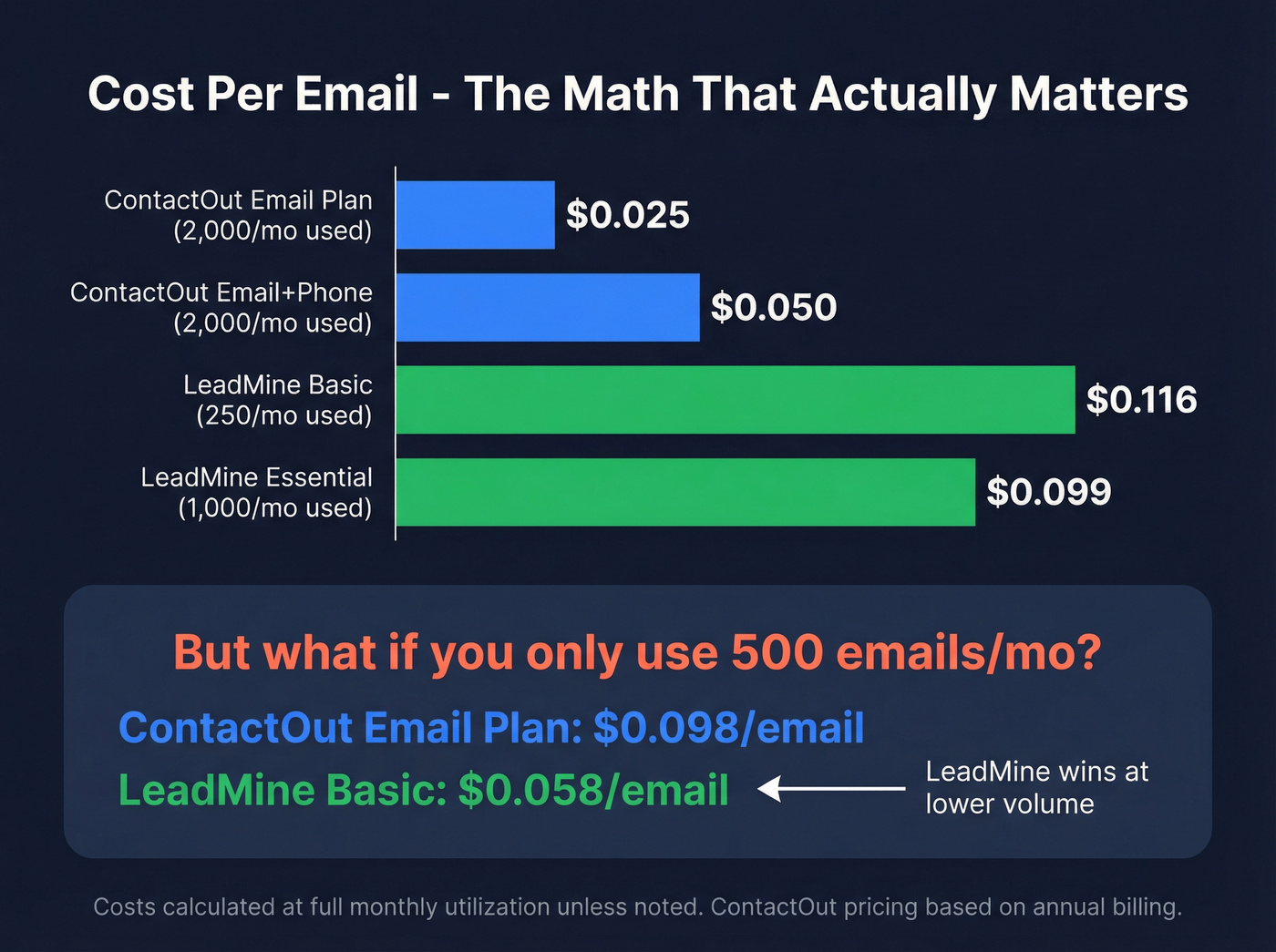 Cost per email comparison across ContactOut and LeadMine tiers
