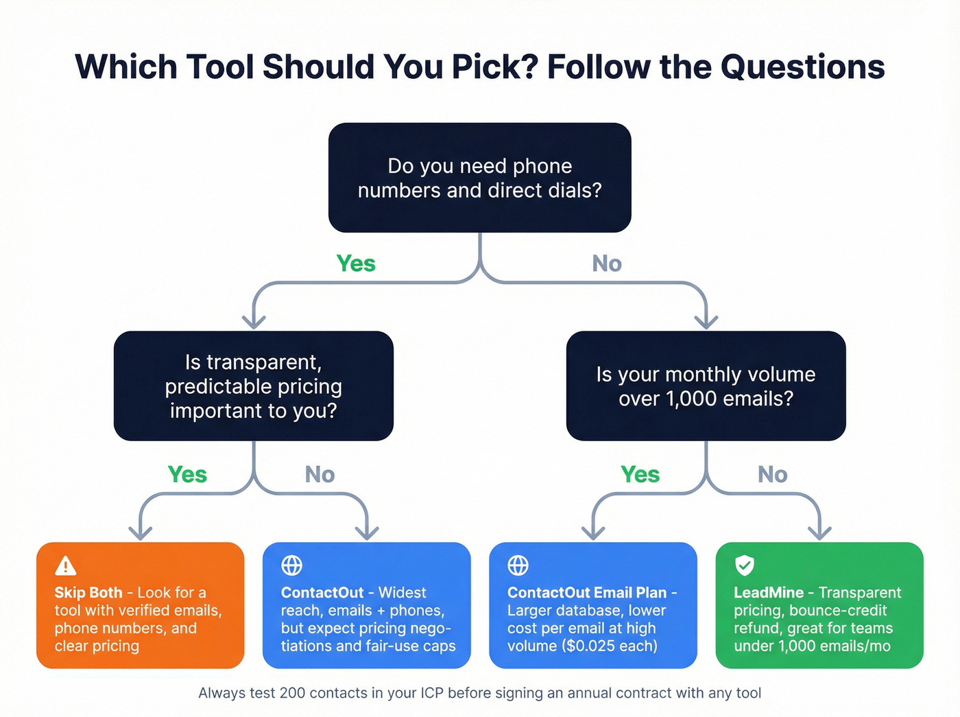 Decision flowchart for choosing ContactOut, LeadMine, or neither