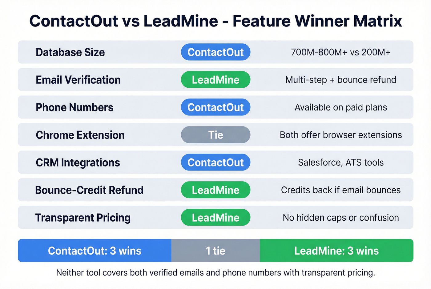 Feature-by-feature winner matrix for ContactOut vs LeadMine